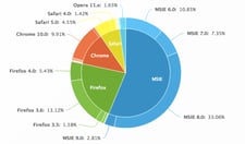 Imagen de Crear fácilmente gráficas (pie, barras, area, puntos) con Javascript